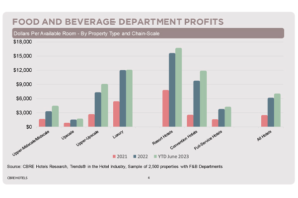 How changes in F&B offerings have impacted revenue and profitability ...