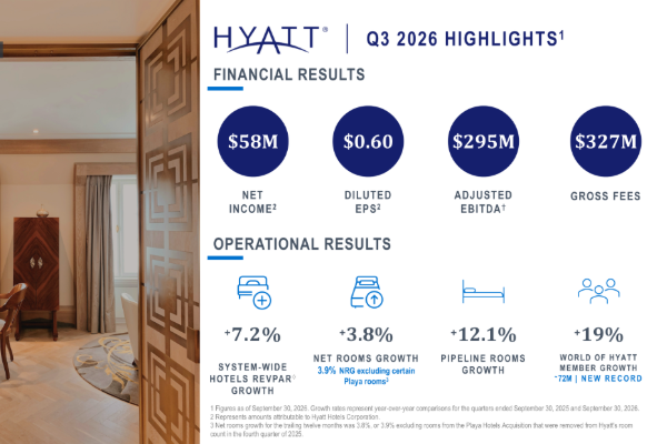 Luxury hotels, strong development activity lead Hyatt's Q3 growth